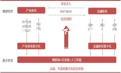 为了给您提供一个关于“TP钱包如何与币安智能链（BSC）互动”的全面回应，下面是适合  的、相关关键词、内容大纲，以及后续会详细解答的七个问题。


如何使用TP钱包连接币安智能链（BSC）